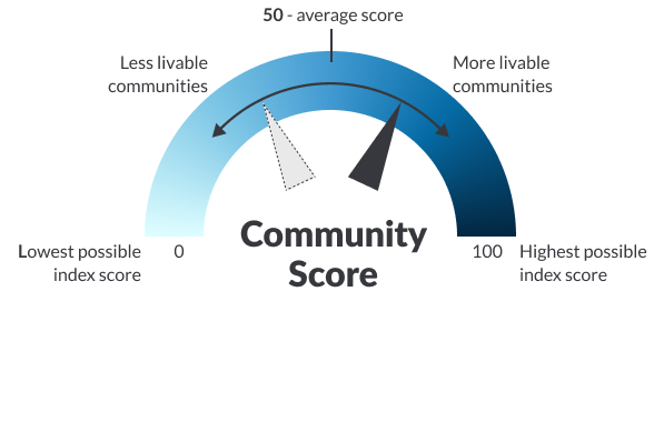 Guide explaining that less livable communities are on the left, more livable on the right